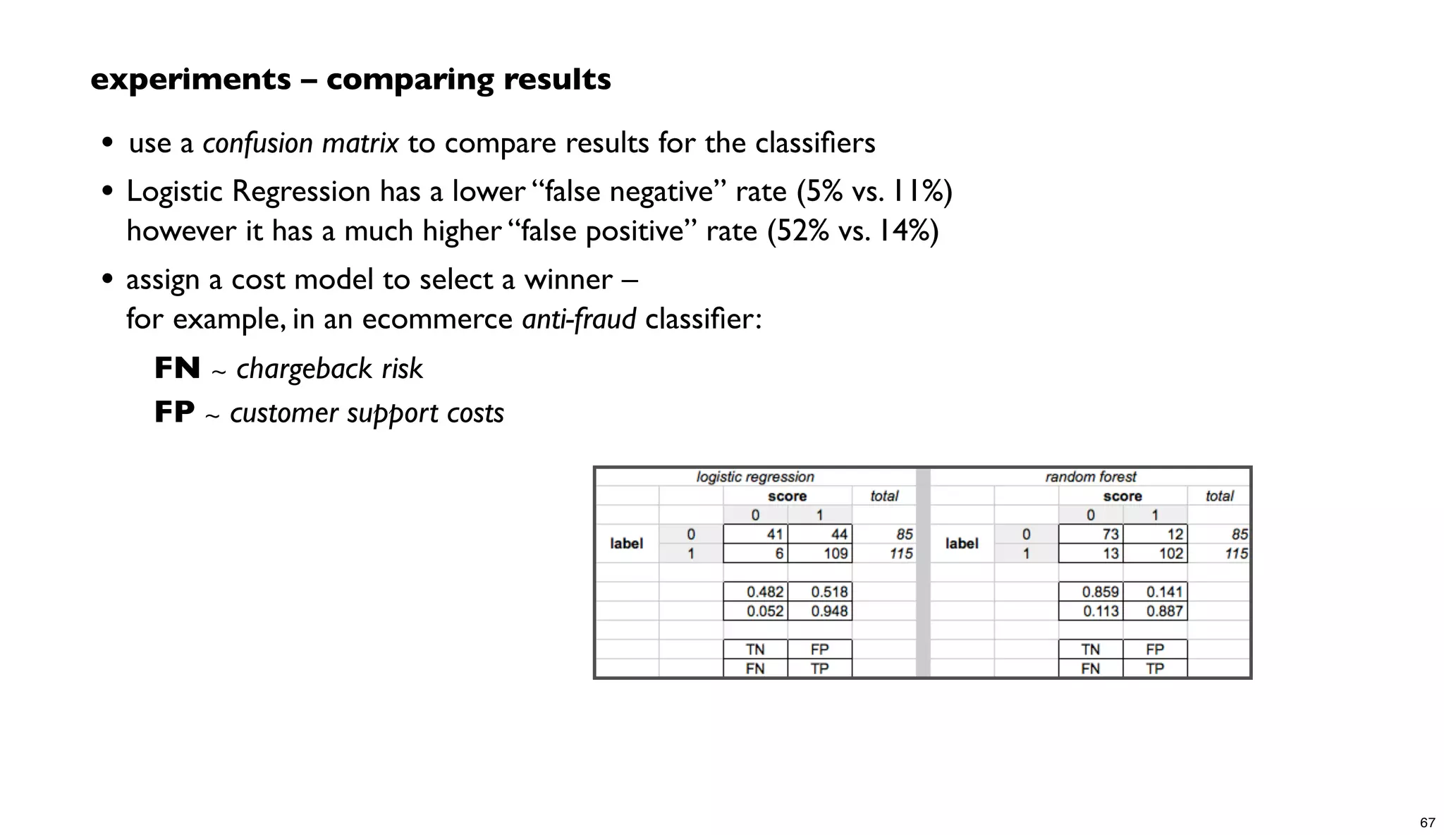 experiments – comparing results
• 	

use a confusion matrix to compare results for the classiﬁers
• Logistic Regression has a lower “false negative” rate (5% vs. 11%)
however it has a much higher “false positive” rate (52% vs. 14%)
• assign a cost model to select a winner –
for example, in an ecommerce anti-fraud classiﬁer:
FN ∼ chargeback risk
FP ∼ customer support costs
67
 