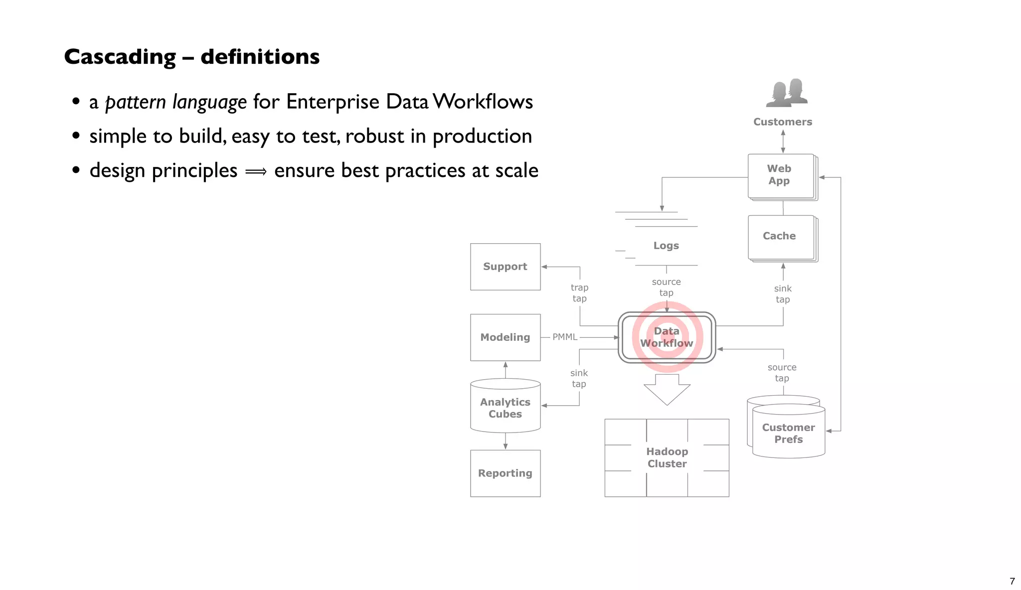 Hadoop
Cluster
source
tap
source
tap sink
tap
trap
tap
customer
profile DBsCustomer
Prefs
logs
logs
Logs
Data
Workflow
Cache
Customers
Support
Web
App
Reporting
Analytics
Cubes
sink
tap
Modeling PMML
Cascading – deﬁnitions
• a pattern language for Enterprise Data Workﬂows
• simple to build, easy to test, robust in production
• design principles ⟹ ensure best practices at scale
7
 