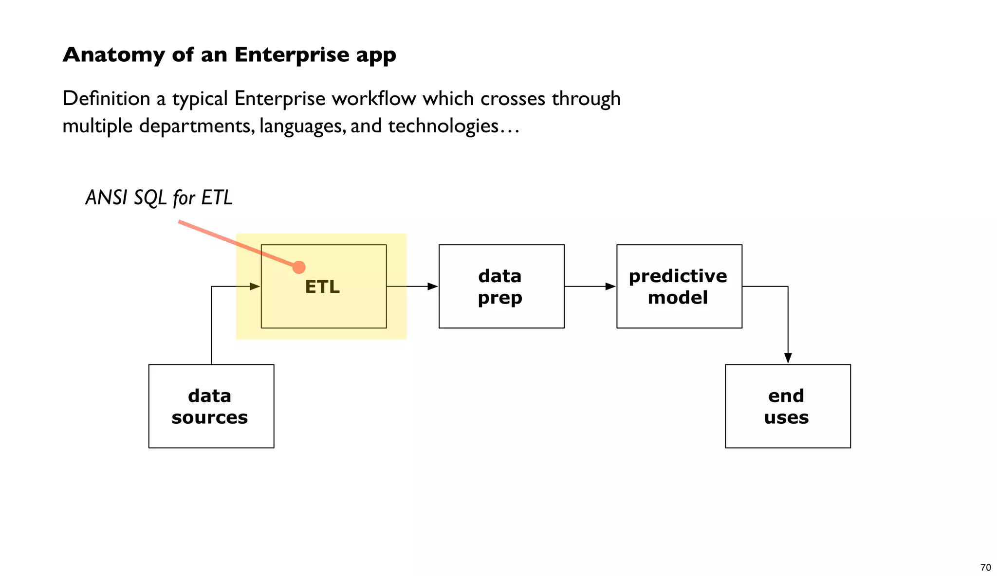 Anatomy of an Enterprise app
Deﬁnition a typical Enterprise workﬂow which crosses through
multiple departments, languages, and technologies…
ETL
data
prep
predictive
model
data
sources
end
uses
ANSI SQL for ETL
70
 