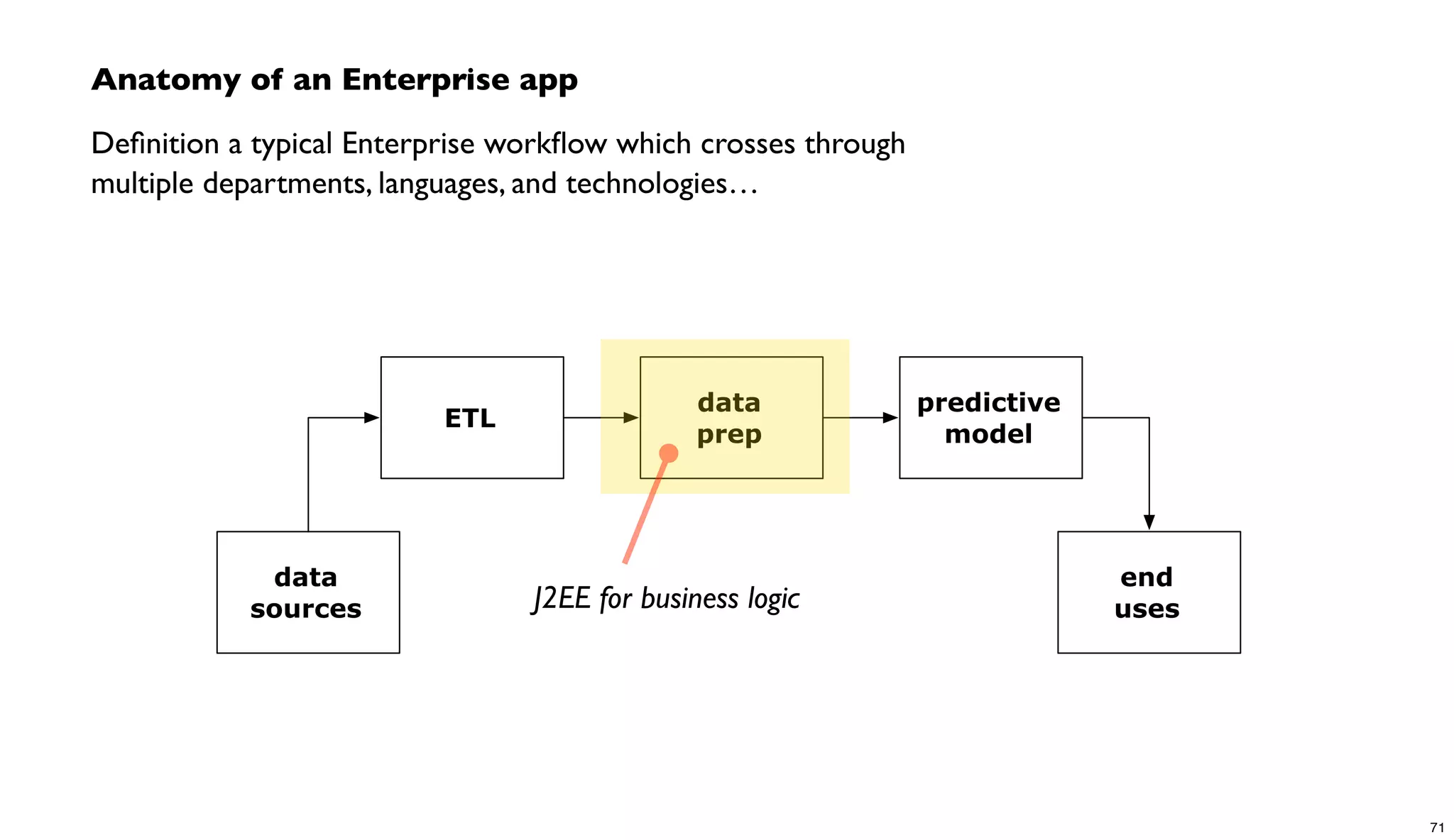 Anatomy of an Enterprise app
Deﬁnition a typical Enterprise workﬂow which crosses through
multiple departments, languages, and technologies…
ETL
data
prep
predictive
model
data
sources
end
usesJ2EE for business logic
71
 
