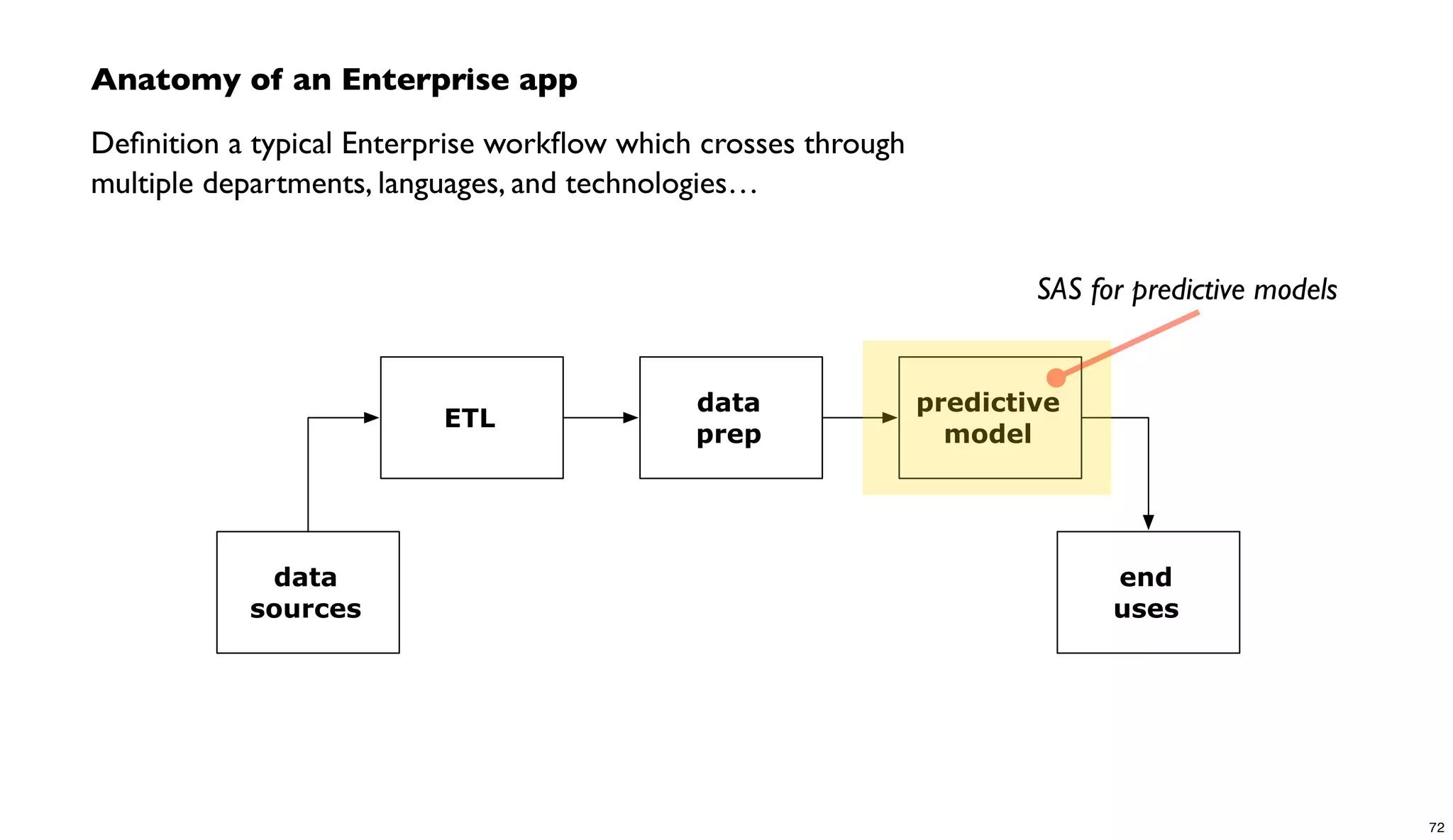 Anatomy of an Enterprise app
Deﬁnition a typical Enterprise workﬂow which crosses through
multiple departments, languages, and technologies…
ETL
data
prep
predictive
model
data
sources
end
uses
SAS for predictive models
72
 