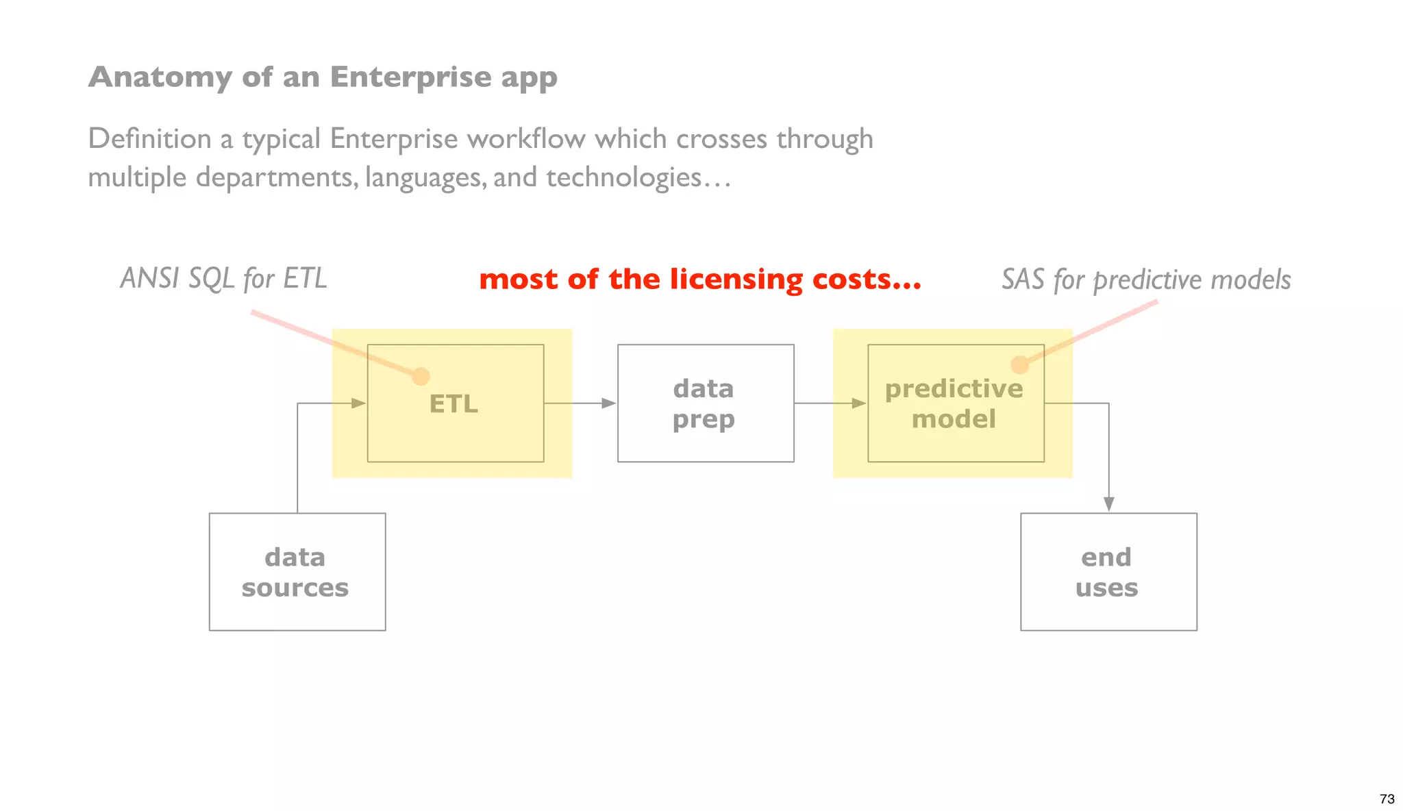 Anatomy of an Enterprise app
Deﬁnition a typical Enterprise workﬂow which crosses through
multiple departments, languages, and technologies…
ETL
data
prep
predictive
model
data
sources
end
uses
SAS for predictive modelsANSI SQL for ETL most of the licensing costs…
73
 
