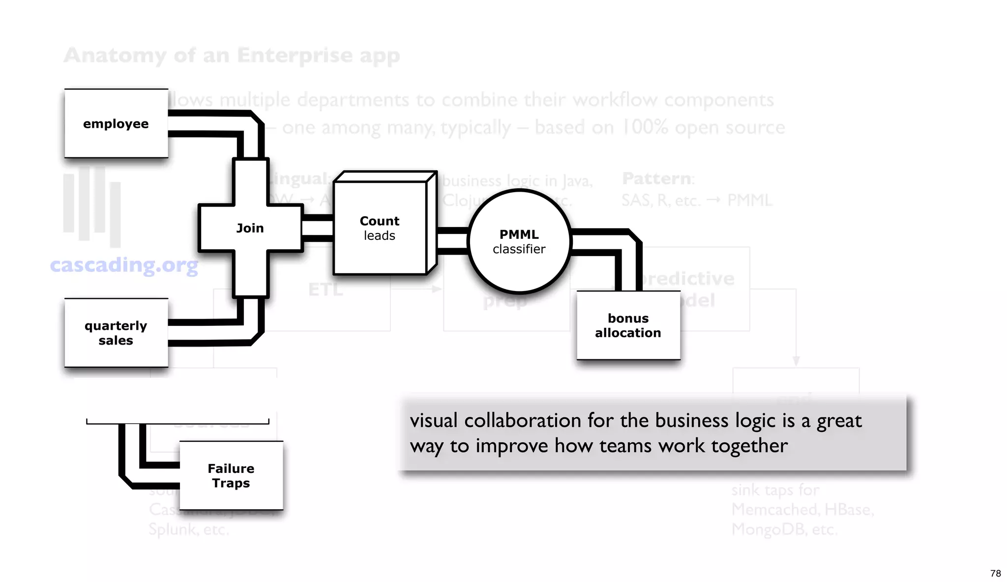 cascading.org
ETL
data
prep
predictive
model
data
sources
end
uses
Lingual:
DW → ANSI SQL
Pattern:
SAS, R, etc. → PMML
business logic in Java,
Clojure, Scala, etc.
sink taps for
Memcached, HBase,
MongoDB, etc.
source taps for
Cassandra, JDBC,
Splunk, etc.
Anatomy of an Enterprise app
Cascading allows multiple departments to combine their workﬂow components
into an integrated app – one among many, typically – based on 100% open source
visual collaboration for the business logic is a great
way to improve how teams work together
Failure
Traps
bonus
allocation
employee
PMML
classifier
quarterly
sales
Join
Count
leads
78
 