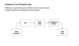 Anatomy of an Enterprise app
Deﬁnition a typical Enterprise workﬂow which crosses through
multiple departments, languages, and technologies…
ETL
data
prep
predictive
model
data
sources
end
uses
69
 