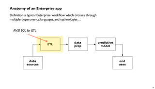 Anatomy of an Enterprise app
Deﬁnition a typical Enterprise workﬂow which crosses through
multiple departments, languages, and technologies…
ETL
data
prep
predictive
model
data
sources
end
uses
ANSI SQL for ETL
70
 
