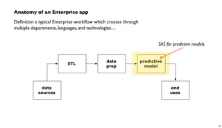 Anatomy of an Enterprise app
Deﬁnition a typical Enterprise workﬂow which crosses through
multiple departments, languages, and technologies…
ETL
data
prep
predictive
model
data
sources
end
uses
SAS for predictive models
72
 
