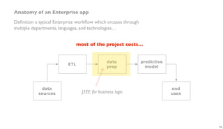 Anatomy of an Enterprise app
Deﬁnition a typical Enterprise workﬂow which crosses through
multiple departments, languages, and technologies…
ETL
data
prep
predictive
model
data
sources
end
usesJ2EE for business logic
most of the project costs…
74
 