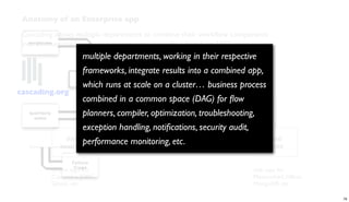 ETL
data
prep
predictive
model
data
sources
end
uses
Lingual:
DW → ANSI SQL
Pattern:
SAS, R, etc. → PMML
business logic in Java,
Clojure, Scala, etc.
sink taps for
Memcached, HBase,
MongoDB, etc.
source taps for
Cassandra, JDBC,
Splunk, etc.
Anatomy of an Enterprise app
Cascading allows multiple departments to combine their workﬂow components
into an integrated app – one among many, typically – based on 100% open source
Failure
Traps
bonus
allocation
employee
PMML
classifier
quarterly
sales
Join
Count
leads
multiple departments, working in their respective
frameworks, integrate results into a combined app,
which runs at scale on a cluster… business process
combined in a common space (DAG) for ﬂow
planners, compiler, optimization, troubleshooting,
exception handling, notiﬁcations, security audit,
performance monitoring, etc.
cascading.org
79
 