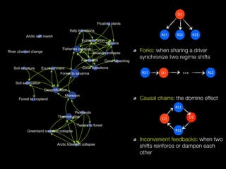 Forks: when sharing a driver
synchronize two regime shifts
Causal chains: the domino effect
Inconvenient feedbacks: when two
shifts reinforce or dampen each
other
RS1 RS2 RS3
D1
RS1 RS2D1 ...
RS1
RS2
D2D1
Arctic Icesheet collapse
Bivalves collapse
Coral bleaching
Coral transitions
Desertification
Encroachment
Eutrophication
Fisheries collapse
Floating plants
Foodwebs
Forest to cropland
Forest to savanna
Greenland icesheet collapse
Hypoxia
Kelp transitions
Monsoon
Peatlands
Soil salinization
Soil structure
Thermohaline
Tundra to forest
Arctic salt marsh
River channel change
 