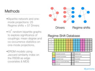 Methods
•Bipartite network and one-
mode projections: 25
Regime shifts + 57 Drivers
•10
4
random bipartite graphs
to explore signiﬁcance of
couplings: mean degree and
co-occurrence statistics on
one-mode projections.
•ERGM models using
Jaccard similarity index on
the RSDB as edge
covariates & MDS
Regime shiftsDrivers
A 1 0 1 1 0 0 0 0 1 1 1 1 0 1 0 1
B 1 0 0 0 1 1 0 0 1 1 1 0 0 1 0 1
C
Regime Shift Database
Ecosystem services
Ecosystem processes
Ecosystem type
Impact on human well being
Land use
Spatial scale
Temporal scale
Reversibility
Evidence
...
@juanrocha
 