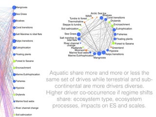Bivalves
Coral transitions
Drylands
Encroachment
Eutrophication
Fisheries
Floating plants
Forest to Savana
Hypoxia
Kelps transitions
Mangroves
Marine Eutrhophication
Marine food webs
River channel change
Salt Marshes to tidal flats
Sea Grass
Soil salinization
Arctic Sea Ice
Bivalves
Coral transitions
Drylands
Encroachment
Eutrophication
Fisheries
Floating plants
Forest to Savana
Greenland
Hypoxia
Kelps transitions
Mangroves
Marine Eutrhophication
Marine food webs
Moonson
Peatlands
River channel
change
Salt marshes to
tidal flats
Sea Grass
Soil salinization
Steppe to tundra
Thermohaline
Tundra to forest
WAIS
Aquatic share more and more or less the
same set of drives while terrestrial and sub-
continental are more drivers diverse.
Higher driver co-occurrence if regime shifts
share: ecosystem type, ecosystem
processes, impacts on ES and scales.
 