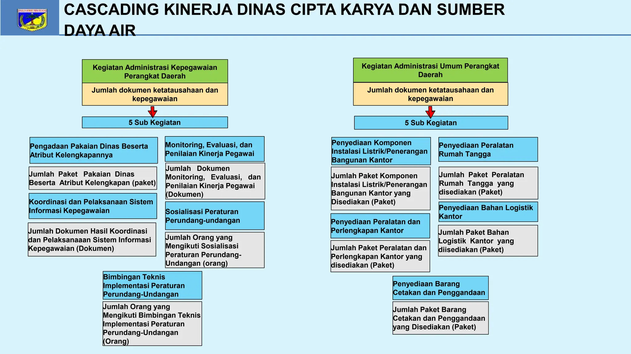 Cascading Pohon Kinerja Dinas Cipta Karya dan Sumber Daya Air | PPTX
