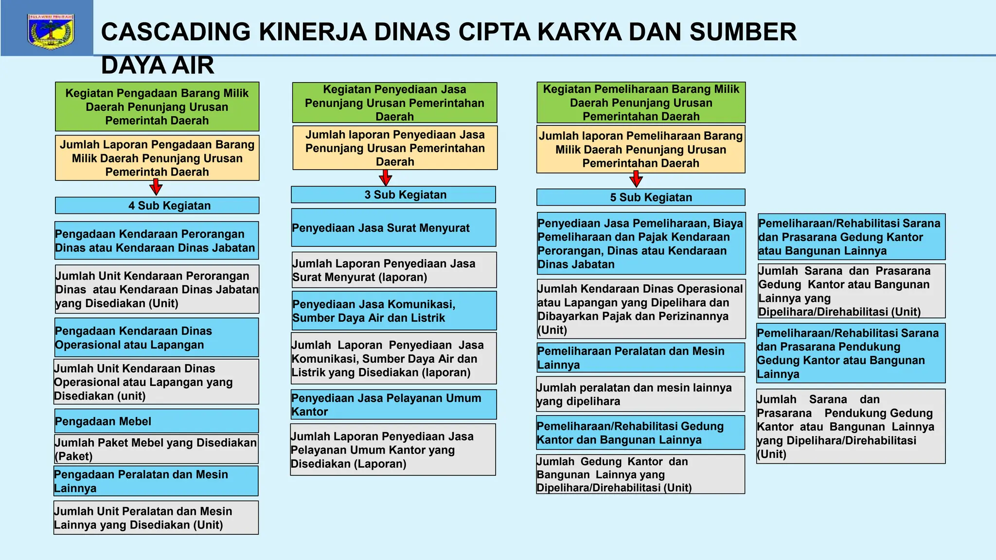 Cascading Pohon Kinerja Dinas Cipta Karya dan Sumber Daya Air | PPTX