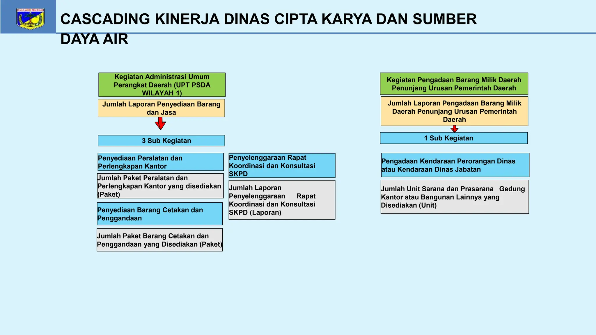 Cascading Pohon Kinerja Dinas Cipta Karya dan Sumber Daya Air | PPTX