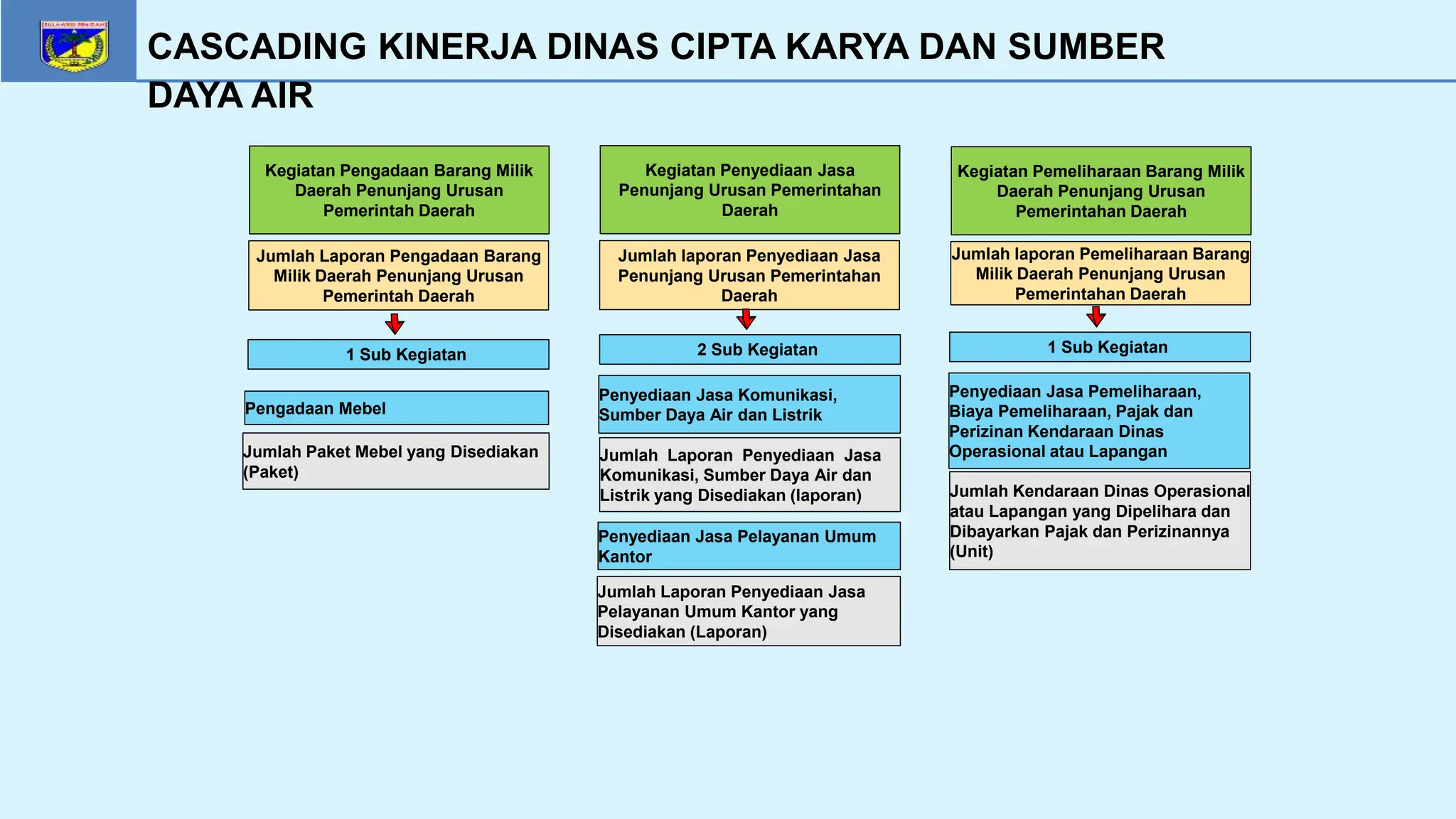Cascading Pohon Kinerja Dinas Cipta Karya dan Sumber Daya Air | PPTX