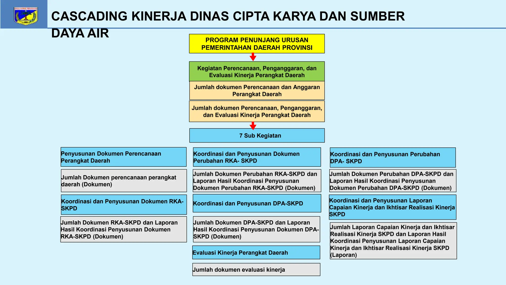 Cascading Pohon Kinerja Dinas Cipta Karya dan Sumber Daya Air | PPTX