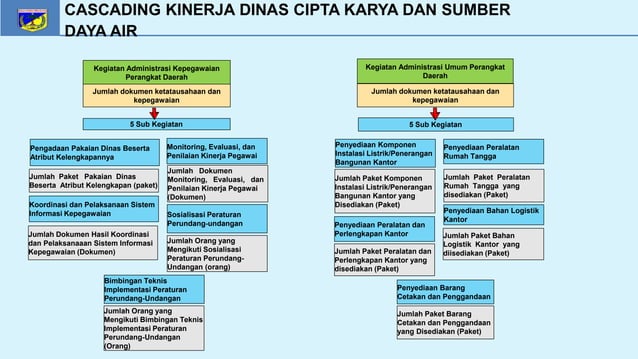 Cascading Pohon Kinerja Dinas Cipta Karya dan Sumber Daya Air | PPTX