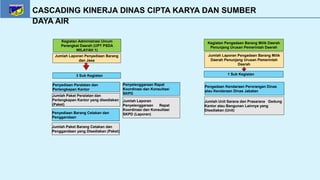 Cascading Pohon Kinerja Dinas Cipta Karya dan Sumber Daya Air | PPTX