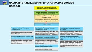Cascading Pohon Kinerja Dinas Cipta Karya dan Sumber Daya Air | PPTX