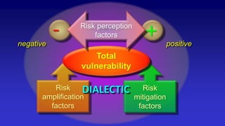 Risk
amplification
factors
Risk
mitigation
factors
Total
vulnerability
Risk perception
factors- + positivenegative
DIALECTIC
 