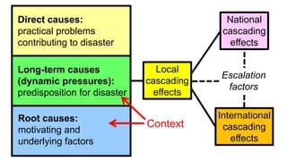 Direct causes:
practical problems
contributing to disaster
Long-term causes
(dynamic pressures):
predisposition for disaster
Root causes:
motivating and
underlying factors
Local
cascading
effects
National
cascading
effects
International
cascading
effects
Escalation
factors
Context
 