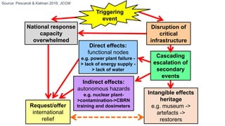 Intangible effects
heritage
e.g. museum ->
artefacts ->
restorers
Cascading
escalation of
secondary
events
Triggering
event
National response
capacity
overwhelmed
Disruption of
critical
infrastructure
Direct effects:
functional nodes
e.g. power plant failure -
> lack of energy supply -
> lack of water
Indirect effects:
autonomous hazards
e.g. nuclear plant-
>contamination->CBRN
training and dosimetersRequest/offer
international
relief
Source: Pescaroli & Kelman 2016, JCCM
 
