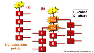 C
E
E
E
E
C
E/C
E
E
E
E
E
E
E
E
E/C
(a) (b)
C - cause
E - effect
E/C- escalation
points
Source: Pescaroli & Alexander (2015)
 
