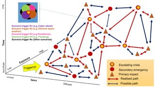 TimeLongShort/Fast
Scenario trigger N1 (e.g. Cyber attack)
Scenario trigger N2 (e.g. Extreme space
weather).
Scenario trigger N3 (e.g.Pandemics).
Scenario trigger N4 (e.g. Flooding).
Scenario trigger Nx (Other scenarios)
Possible path
Realised path
Secondary emergency
Escalating crisis
Primary impact
 