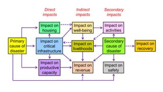 Primary
cause of
disaster
Impact on
critical
infrastructure
Impact on
housing
Impact on
productive
capacity
Direct
impacts
Indirect
impacts
Impact on
activities
Secondary
impacts
Impact on
livelihoods
Impact on
revenue
Secondary
cause of
disaster
Impact on
well-being
Impact on
safety
Impact on
recovery
 