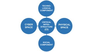 CRITICAL
INFRA-
STRUCTURE
(CI)
CYBER
SPACE
PHYSICAL
SPACE
SOCIAL
COMPONENT
TECHNO-
LOGICAL
COMPONENT
 