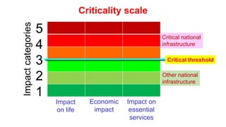 Criticality scale
Impact
on life
Economic
impact
Impact on
essential
services
Impactcategories 5
4
3
2
1
Critical threshold
Critical national
infrastructure
Other national
infrastructure
 