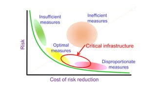 Cost of risk reduction
Risk
Inefficient
measures
Disproportionate
measures
Insufficient
measures
Optimal
measures
Critical infrastructure
 