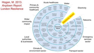 Hogan, M. 2013.
Anytown Report.
London Resilience
Telecoms
Electricity
Water
Acute healthcare
Primary &
community
healthcare
Wider
community
impact
Local
authorities
& businesses
environment sector
Climate &
Transport sector
Emergency
services
sector
 