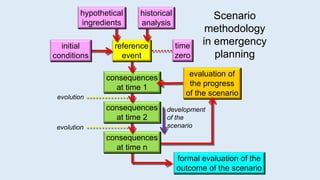 evolution
development
of the
scenarioevolution
time
zero
formal evaluation of the
outcome of the scenario
consequences
at time n
Scenario
methodology
in emergency
planning
consequences
at time 2
consequences
at time 1
reference
event
initial
conditions
evaluation of
the progress
of the scenario
historical
analysis
hypothetical
ingredients
 