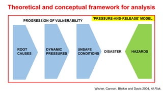 'PRESSURE-AND-RELEASE' MODEL
PROGRESSION OF VULNERABILITY
ROOT
CAUSES
DYNAMIC
PRESSURES
UNSAFE
CONDITIONS
HAZARDSDISASTER
Theoretical and conceptual framework for analysis
Wisner, Cannon, Blaikie and Davis 2004, At Risk.
 
