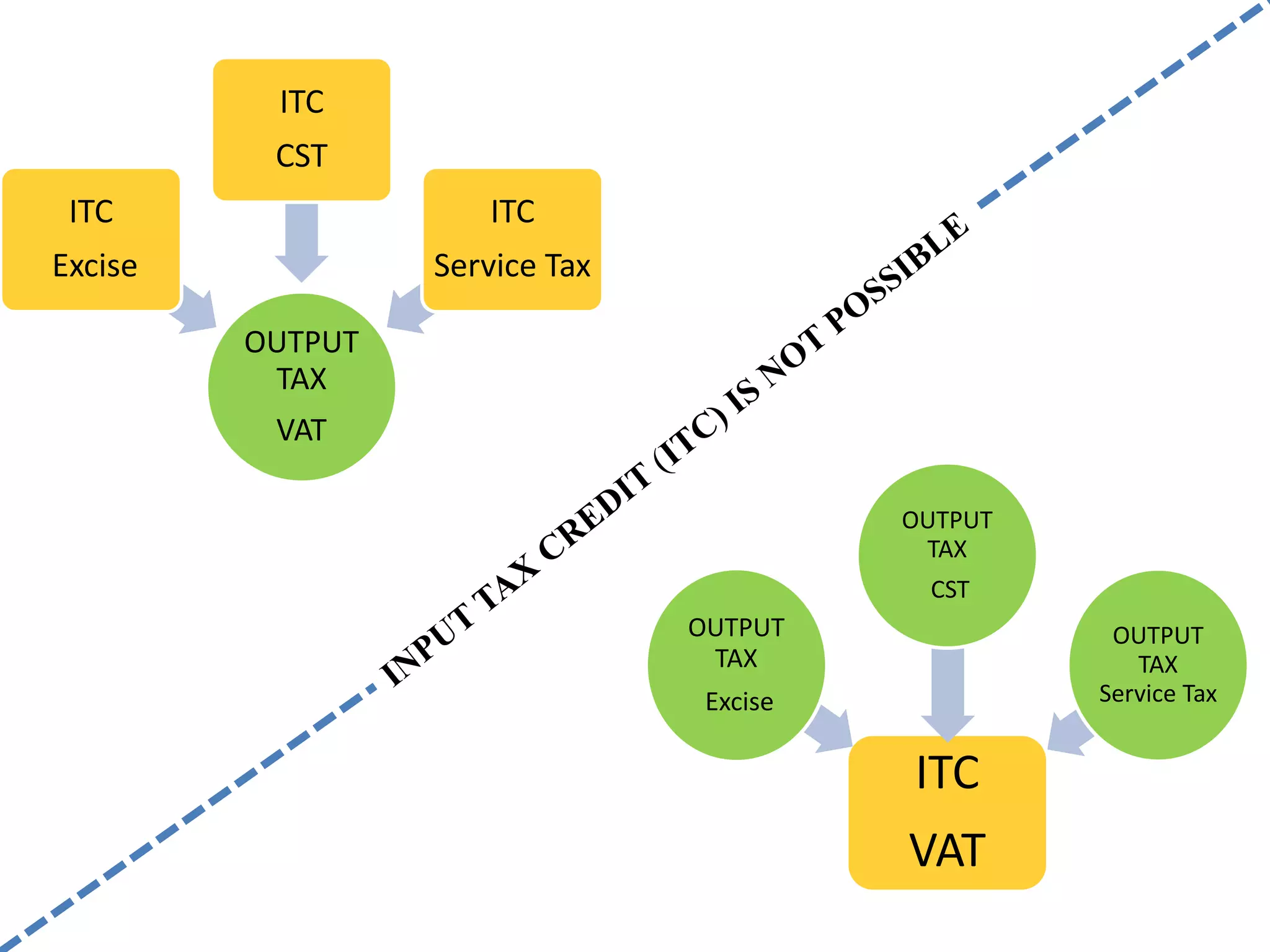 OUTPUT
TAX
VAT
ITC
Excise
ITC
CST
ITC
Service Tax
ITC
VAT
OUTPUT
TAX
Excise
OUTPUT
TAX
CST
OUTPUT
TAX
Service Tax