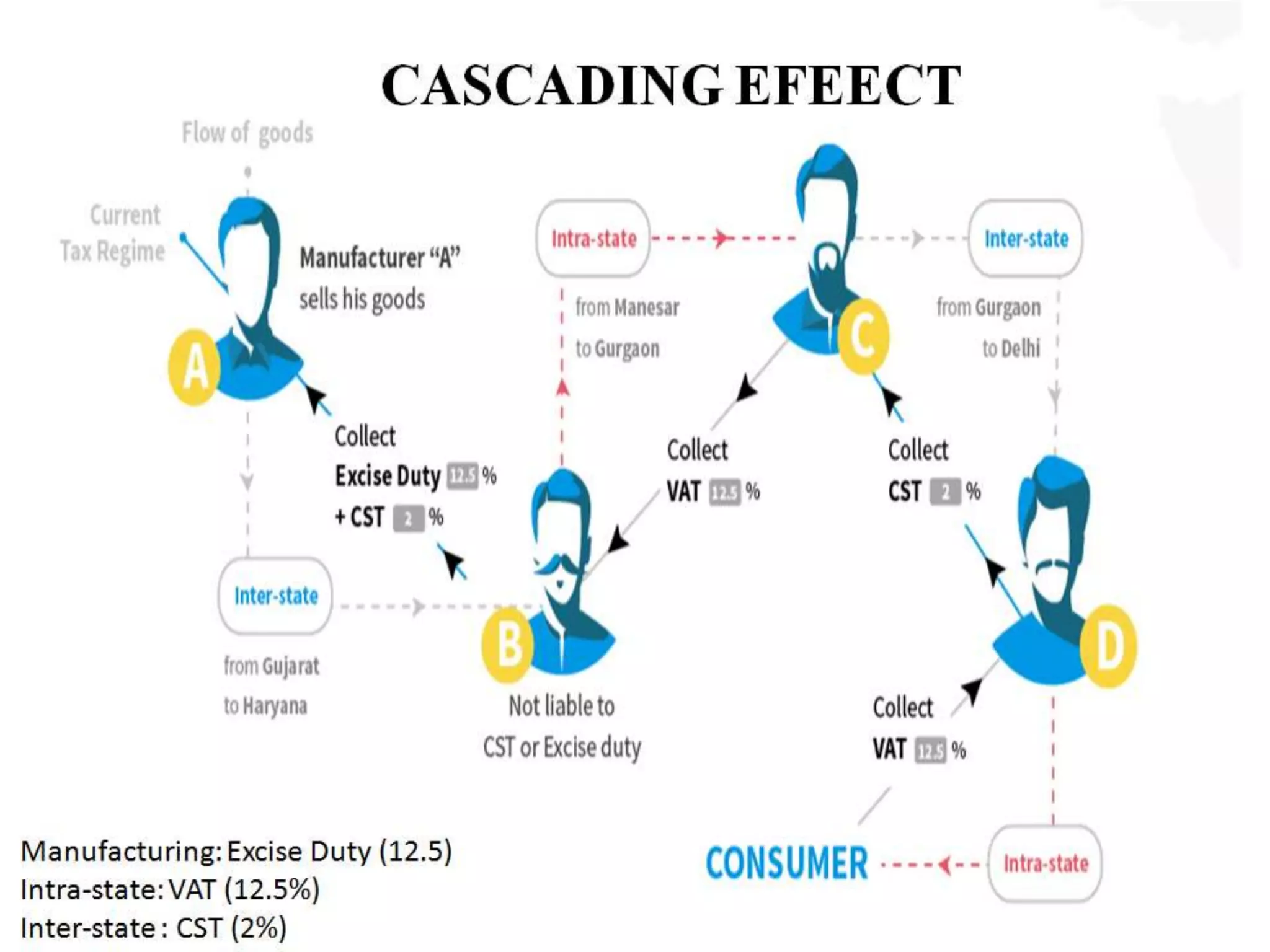 Cascading Effect in Present Tax Structure