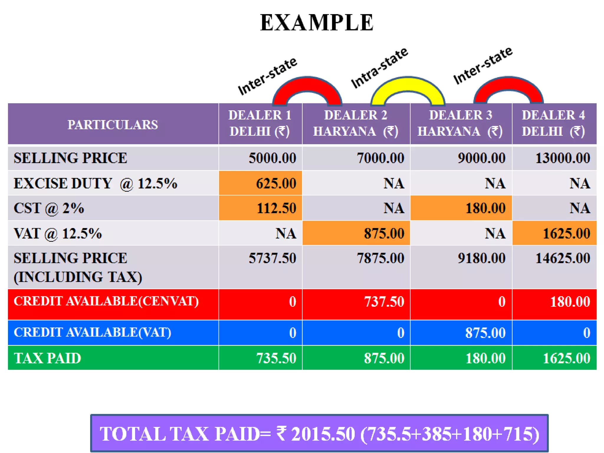 Cascading Effect in Present Tax Structure