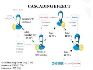 Cascading Effect in Present Tax Structure | PPTX