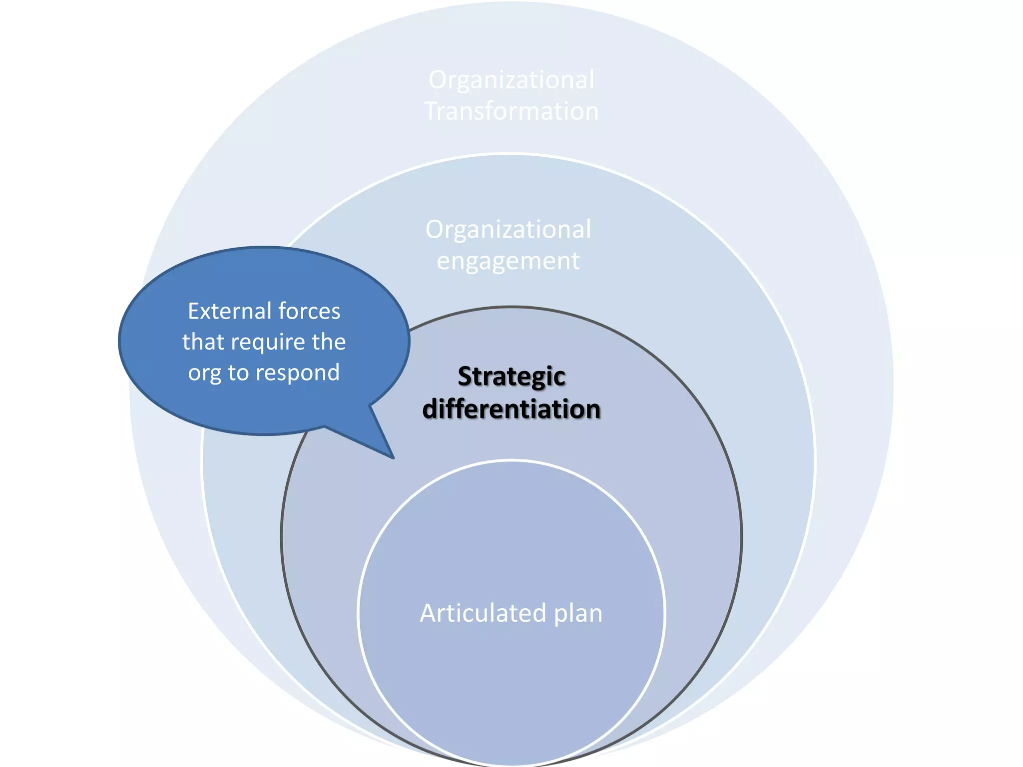 Organizational
Transformation
Organizational
engagement
Strategic
differentiation
Articulated plan
External forces
that require the
org to respond
 