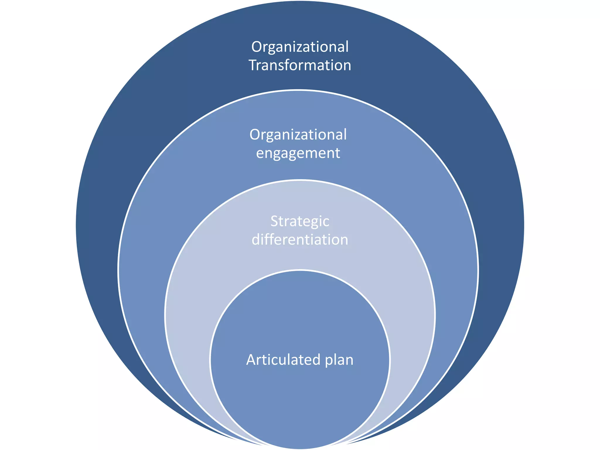 Organizational
Transformation
Organizational
engagement
Strategic
differentiation
Articulated plan
 