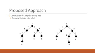 Cascading graceful labeling algorithm | PPTX