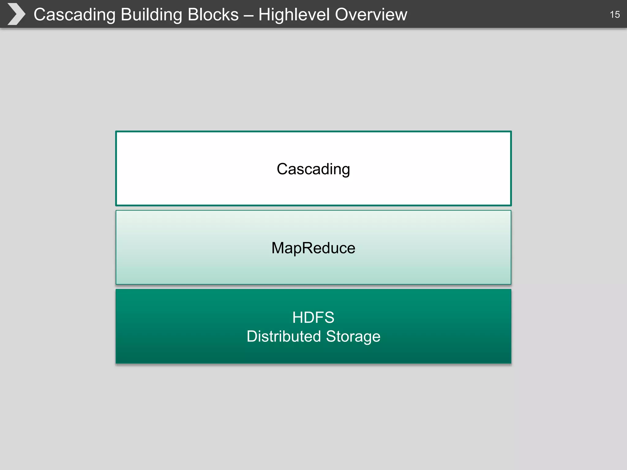 15Cascading Building Blocks – Highlevel Overview
Cascading
MapReduce
HDFS
Distributed Storage
 
