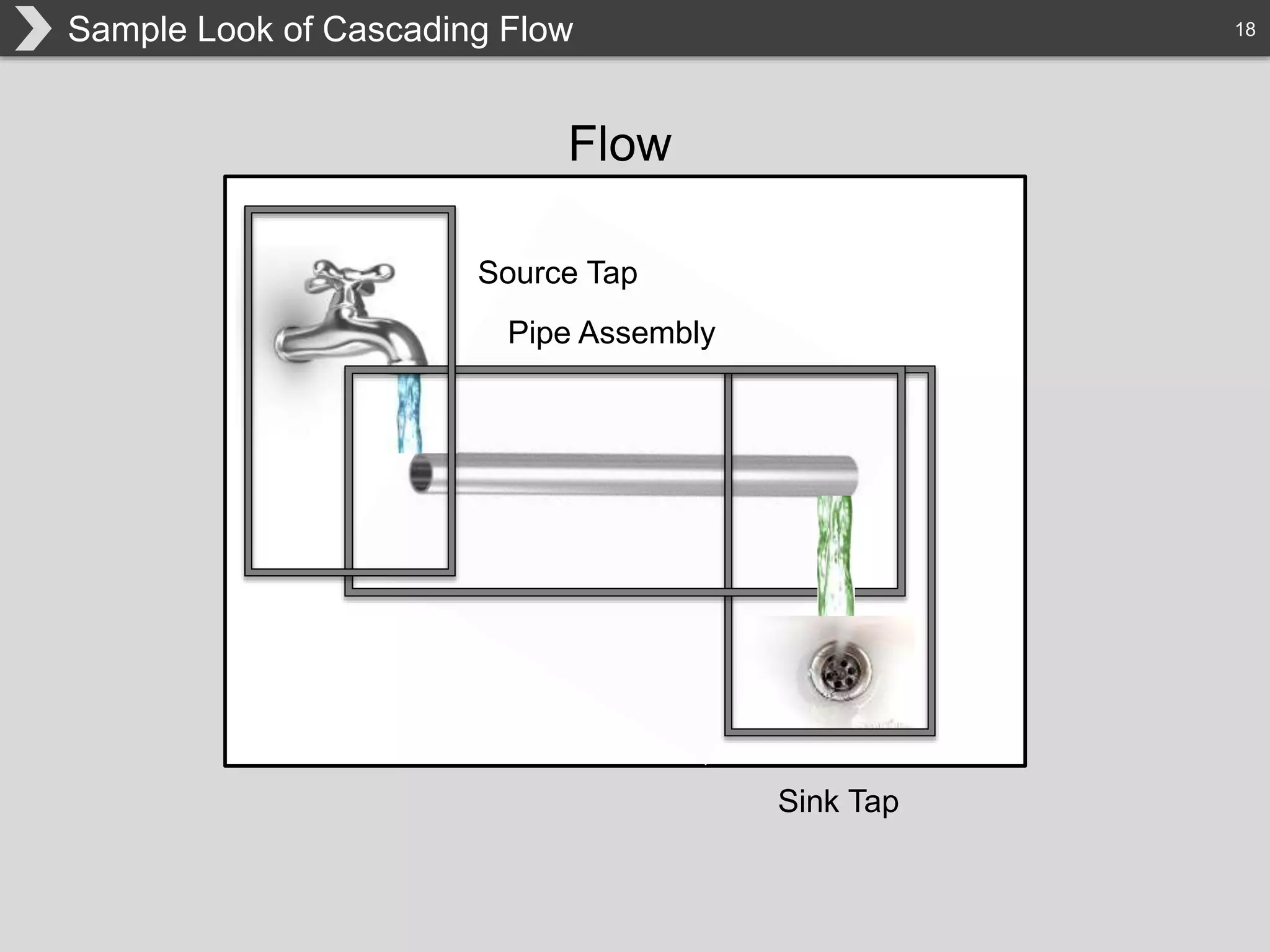 18Sample Look of Cascading Flow
Source Tap
Sink Tap
Pipe Assembly
Flow
 