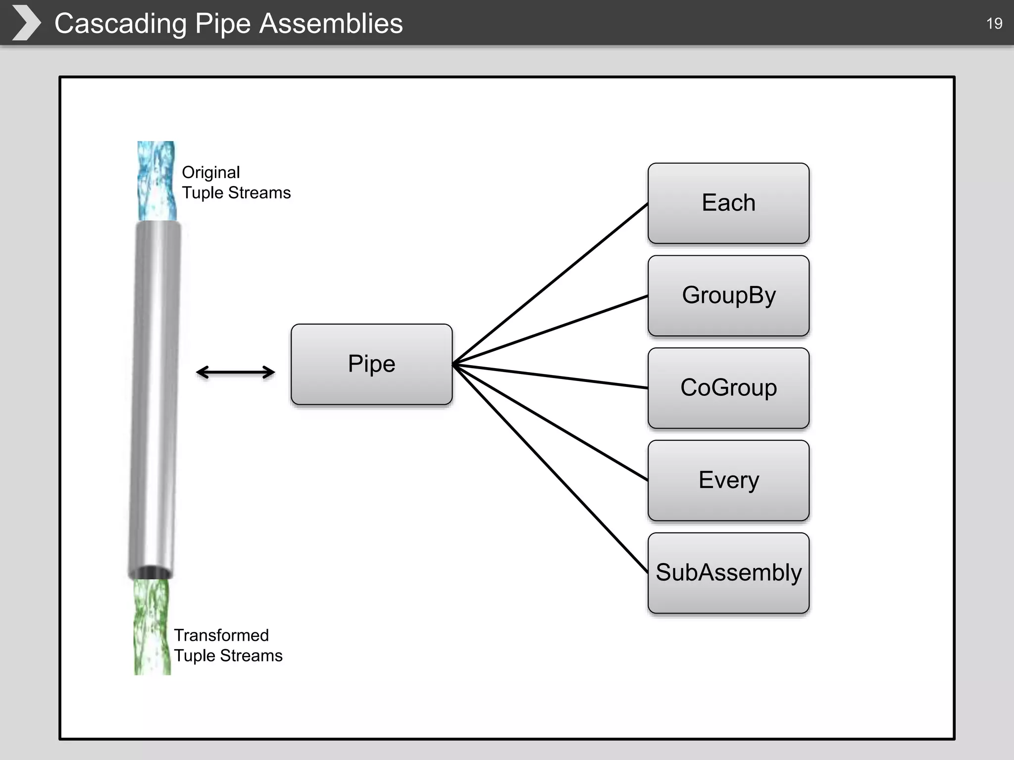 19Cascading Pipe Assemblies
Original
Tuple Streams
Transformed
Tuple Streams
Pipe
Each
GroupBy
CoGroup
Every
SubAssembly
 