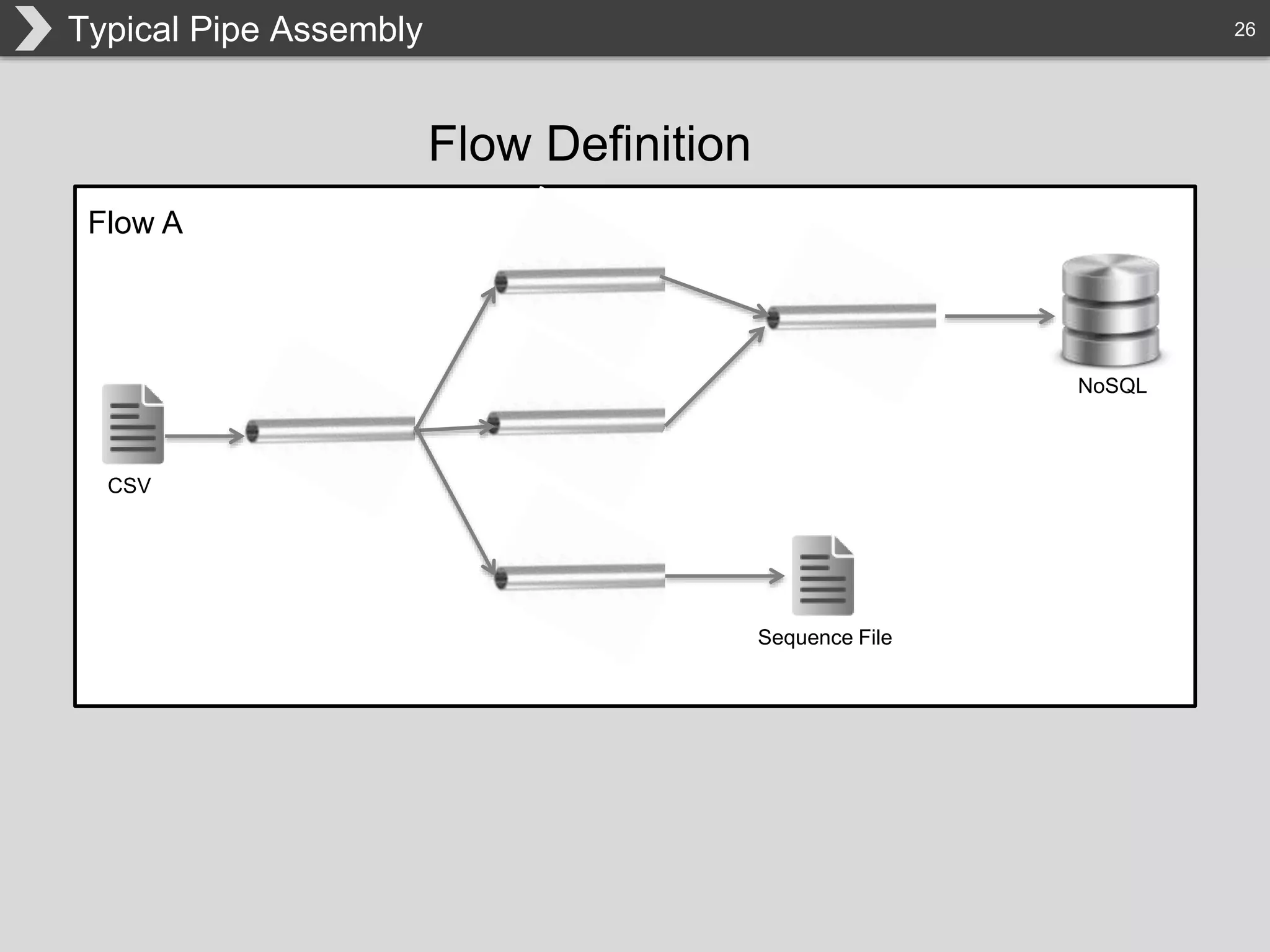 26Typical Pipe Assembly
CSV
NoSQL
Sequence File
Flow Definition
Flow A
 
