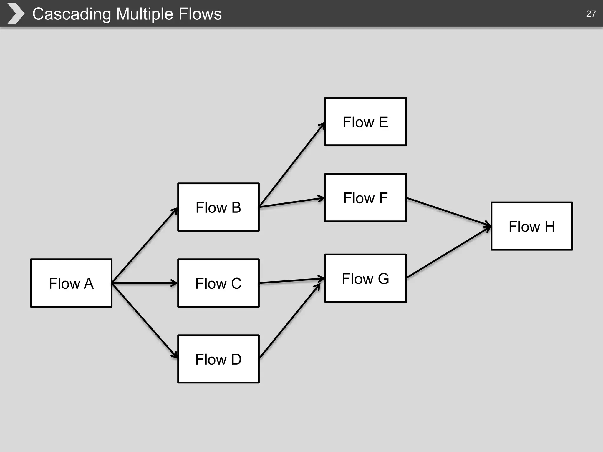 27Cascading Multiple Flows
Flow A
Flow E
Flow B
Flow C
Flow D
Flow F
Flow G
Flow H
 