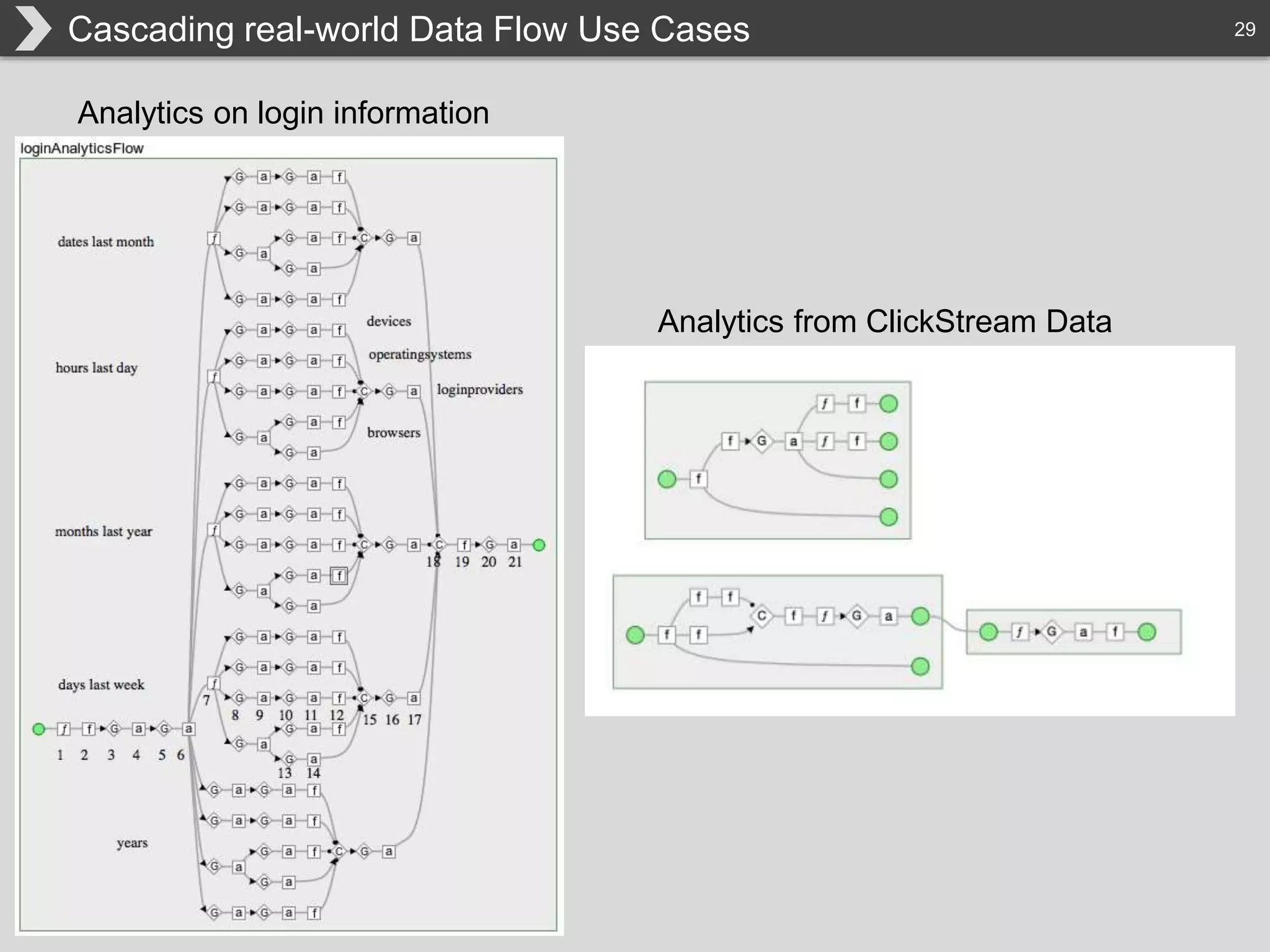29Cascading real-world Data Flow Use Cases
Analytics on login information
Analytics from ClickStream Data
 