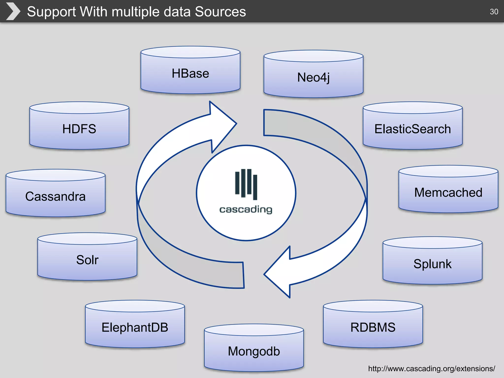 30Support With multiple data Sources
HDFS
Cassandra
Mongodb
ElasticSearch
HBase
Memcached
Neo4j
Solr
ElephantDB RDBMS
Splunk
http://www.cascading.org/extensions/
 
