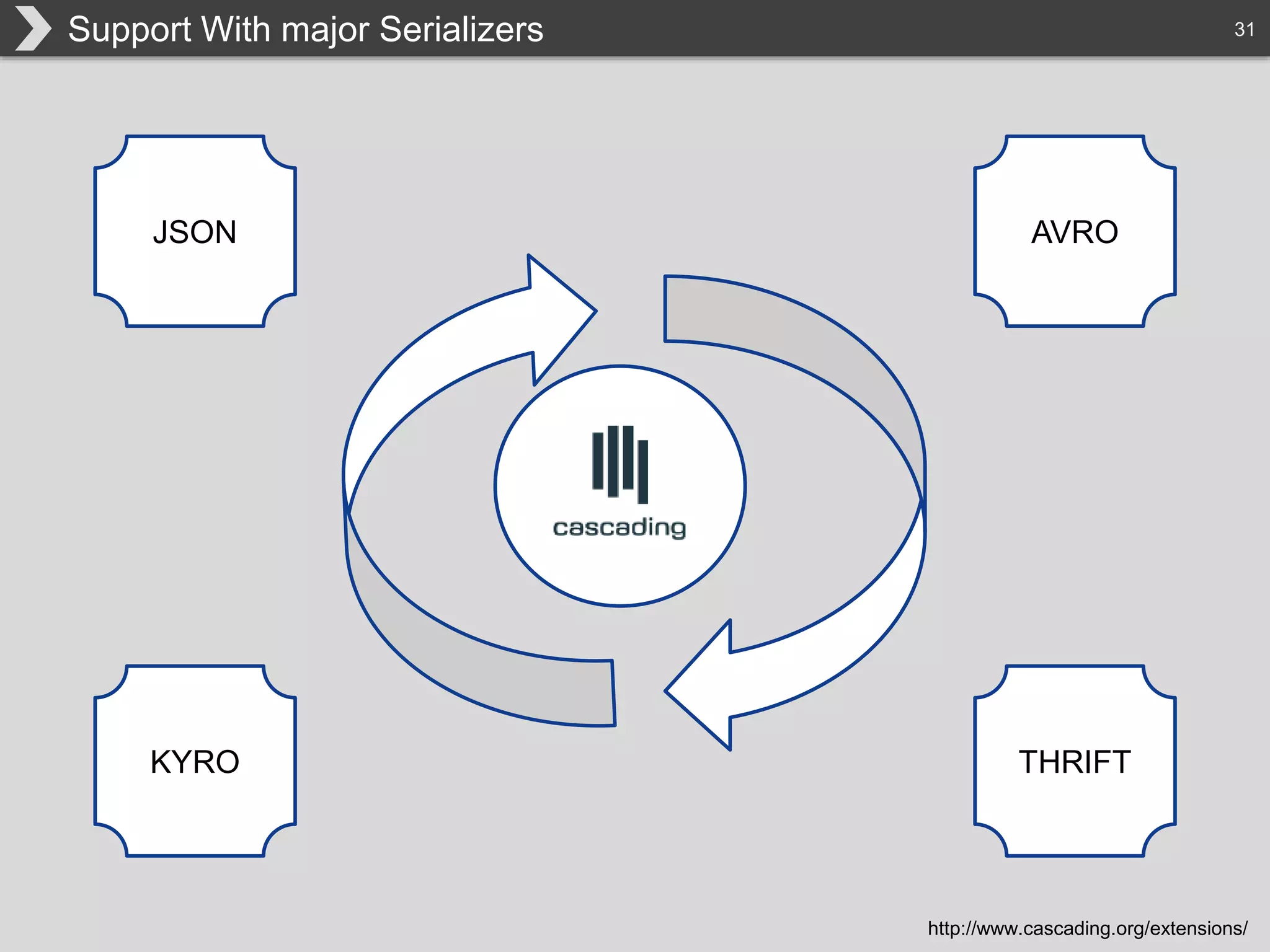 31Support With major Serializers
http://www.cascading.org/extensions/
JSON AVRO
KYRO THRIFT
 